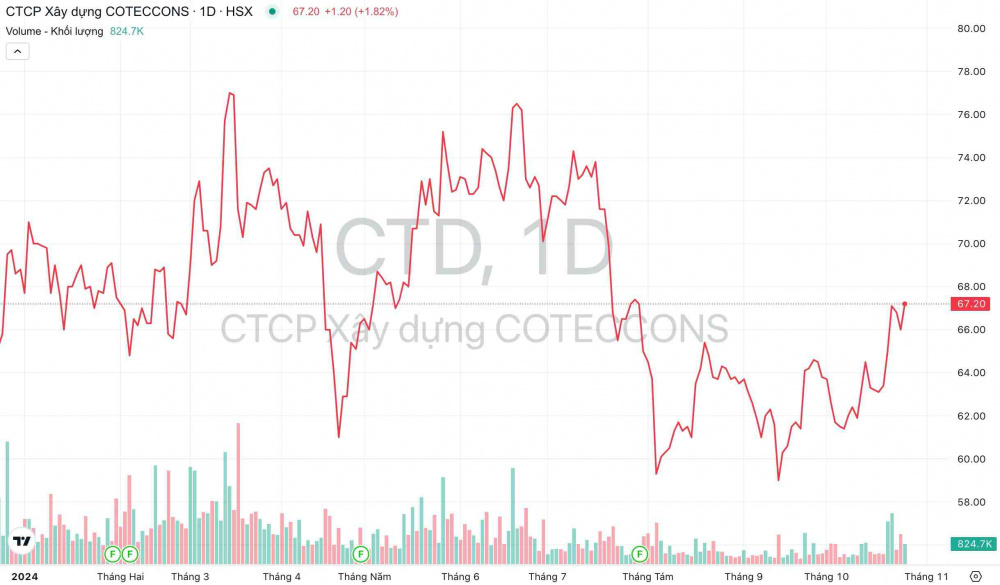 Giá cổ phiếu CTD Xây dựng Coteccons