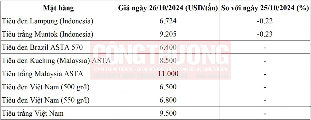 giá tiêu thế giới