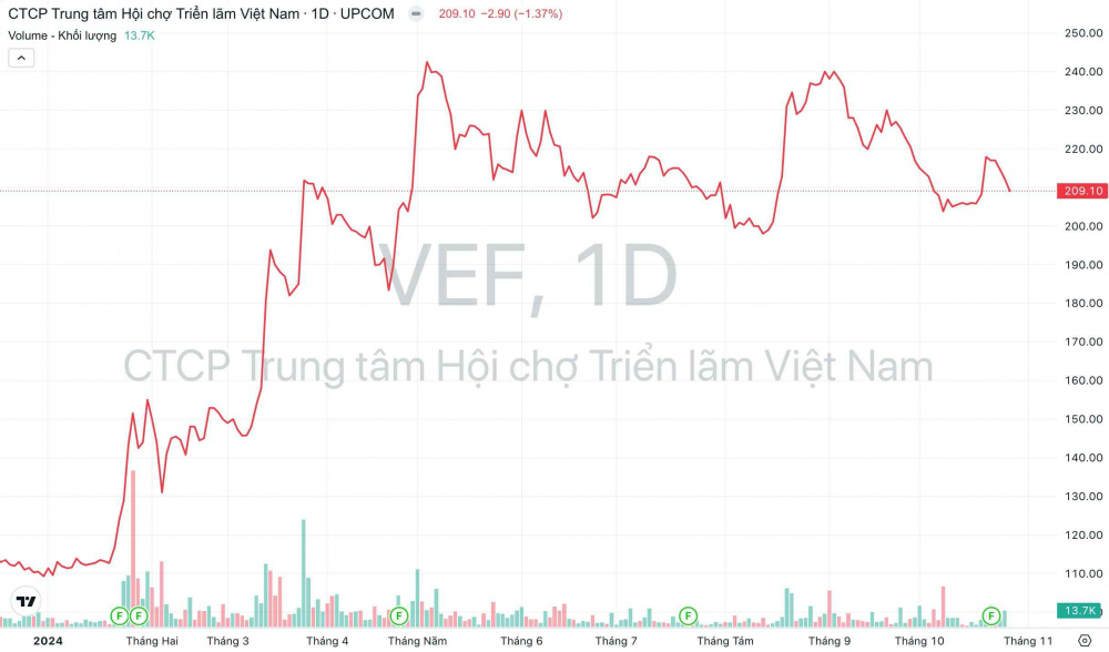 Giá cổ  phiếu VEF dự án Vinhomes Cổ Loa