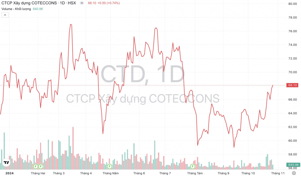 Giá cổ phiếu CTD Xây dựng Coteccons