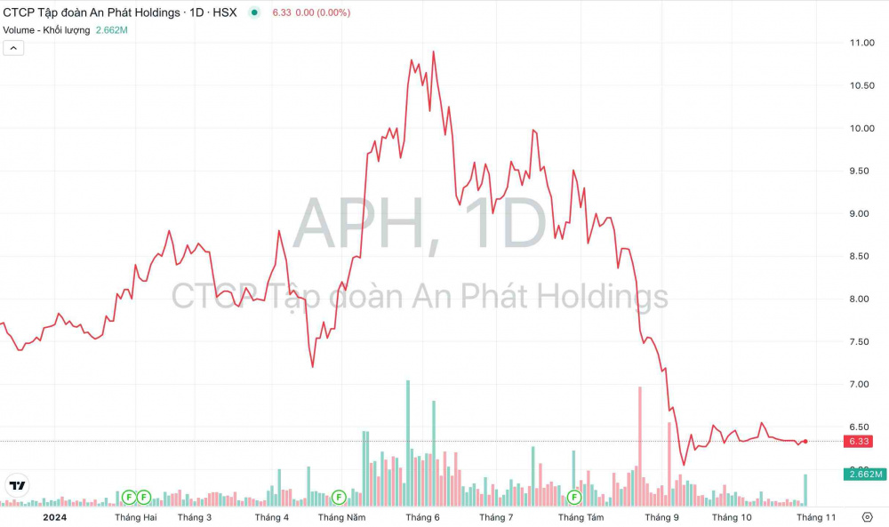 Giá cổ phiếu APH An Phát Holdings