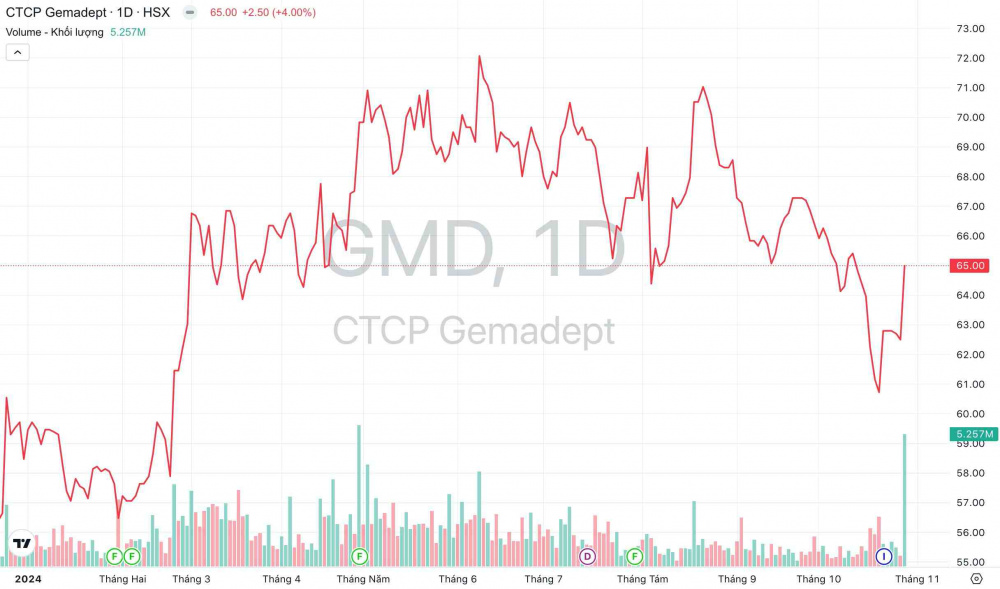 Giá cổ phiếu GMD Tập đoàn Gemapdet