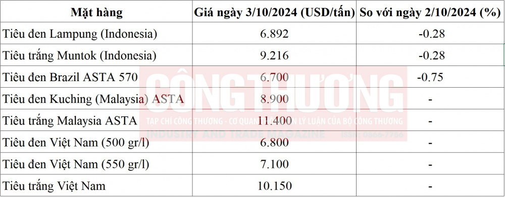 giá tiêu thế giới