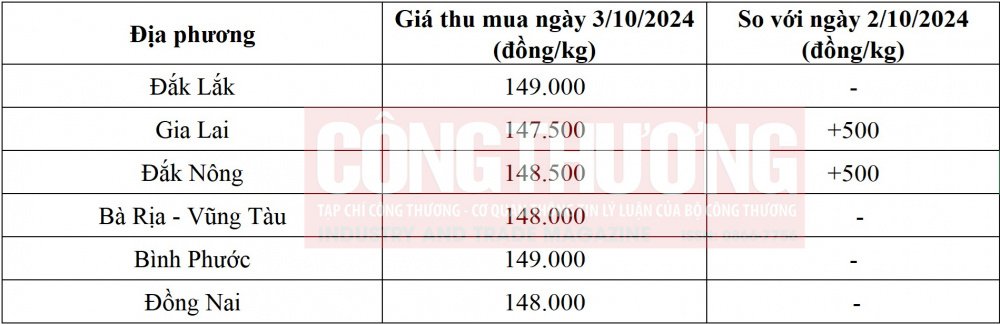 giá tiêu hôm nay