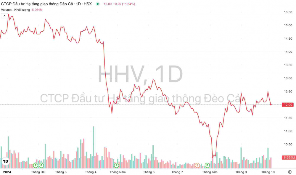 Giá cổ phiếu HHV Giao thông Đèo Cả