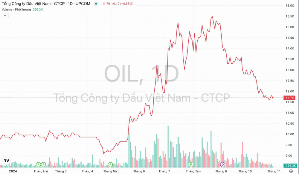 Giá cổ phiếu OIL PV OIL