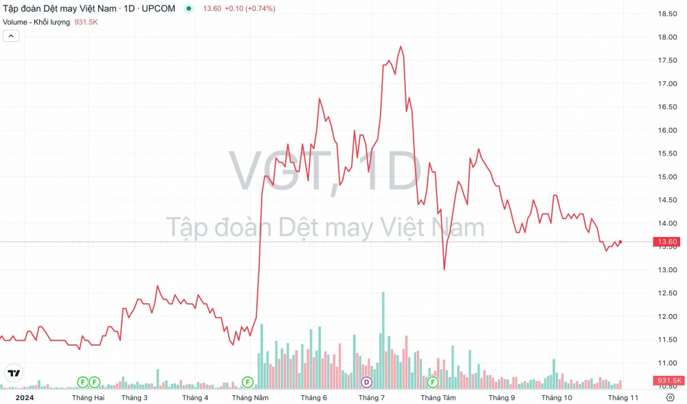 Giá cổ phiếu VGT Tập đoàn Dệt may Việt Nam