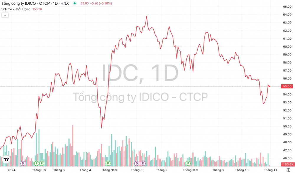 Giá cổ phiếu IDC Tổng Công ty IDICO