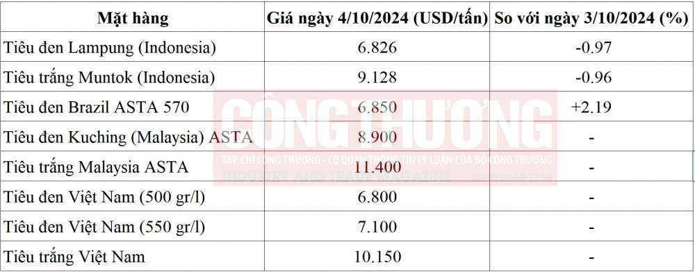 giá tiêu thế giới