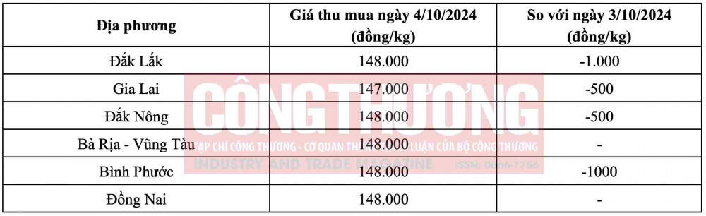 giá tiêu hôm nay
