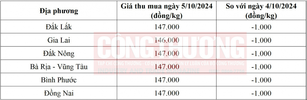 giá tiêu hôm nay