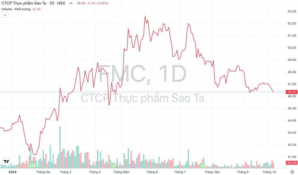 Giá cổ phiếu FMC Thực phẩm Sao Ta
