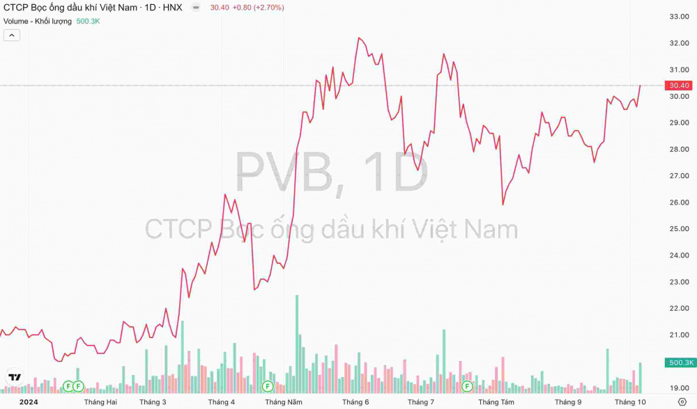 Giá cổ phiếu PVB Bọc ống Dầu khí