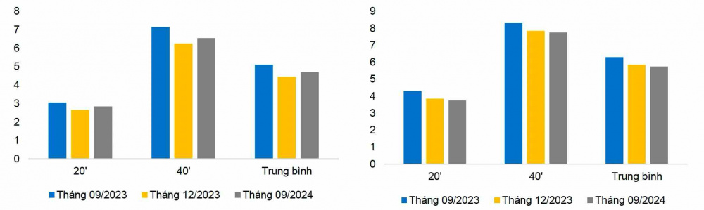 Tắc nghẽn khiến giá cước neo cao