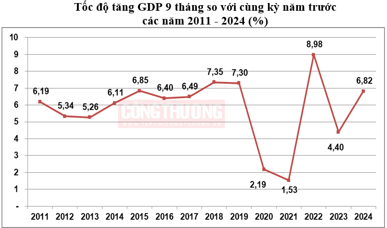 GDP 9 tháng