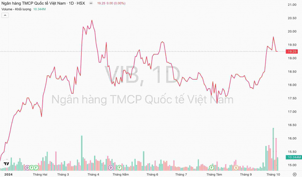 Giá cổ phiếu VIB Cwin4555 link đăng ký đăng nhập VIB