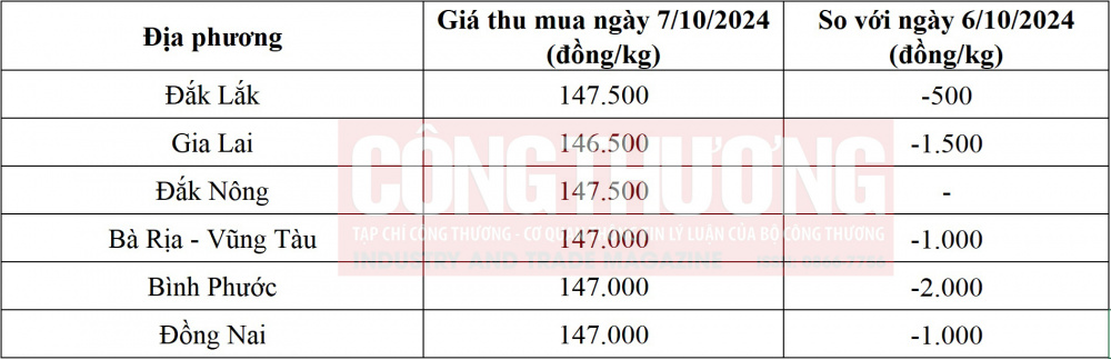 giá tiêu hôm nay