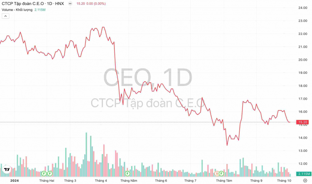 Giá cổ phiếu CEO Tập đoàn C.E.O