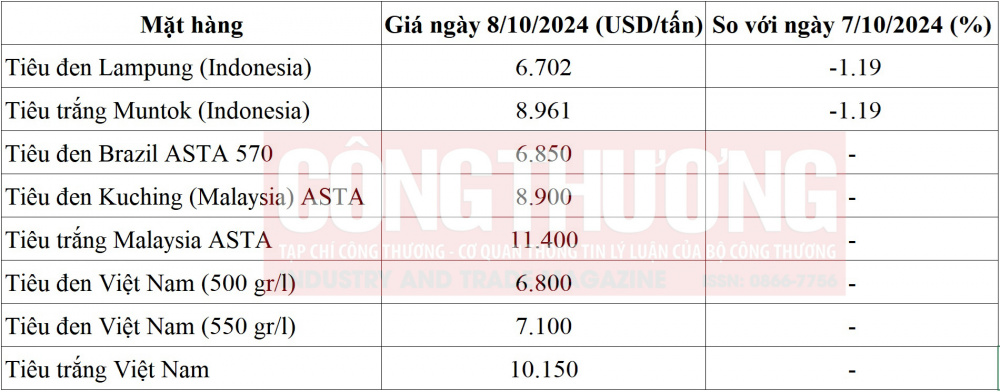 giá tiêu thế giới