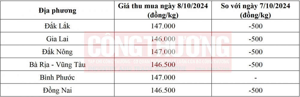 giá tiêu hôm nay