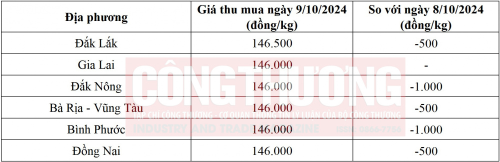 giá tiêu hôm nay