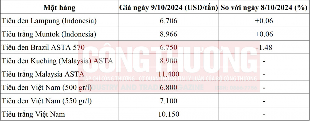 giá tiêu thế giới