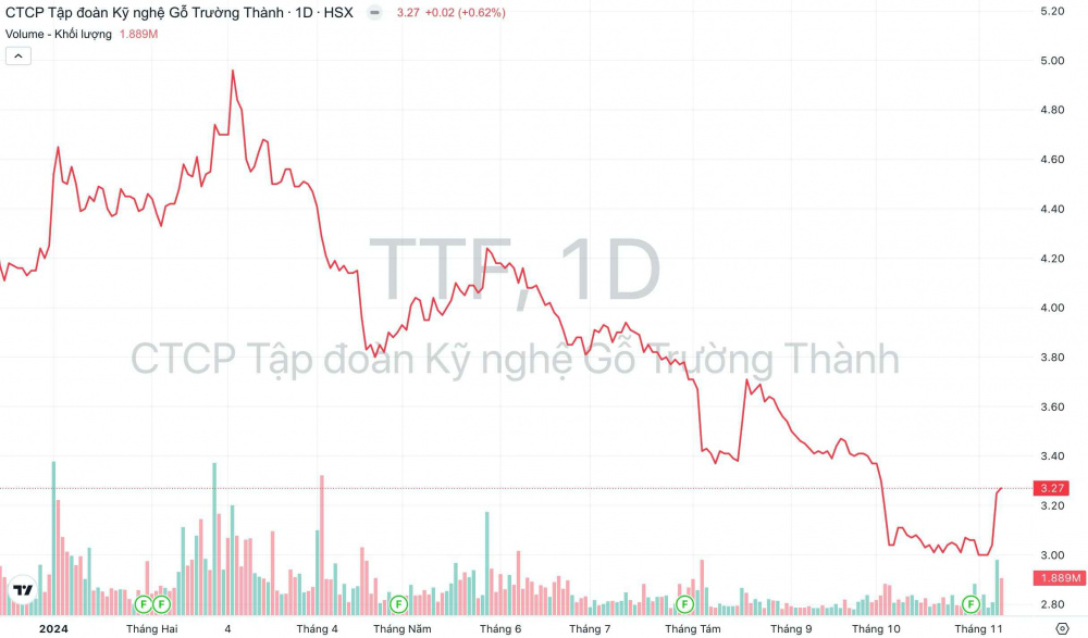Giá cổ phiếu TTF Gỗ Trường Thành