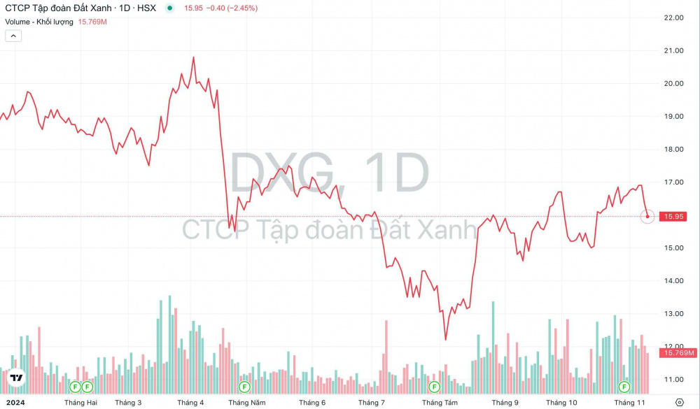 Giá cổ phiếu DXG Tập đoàn Đất Xanh