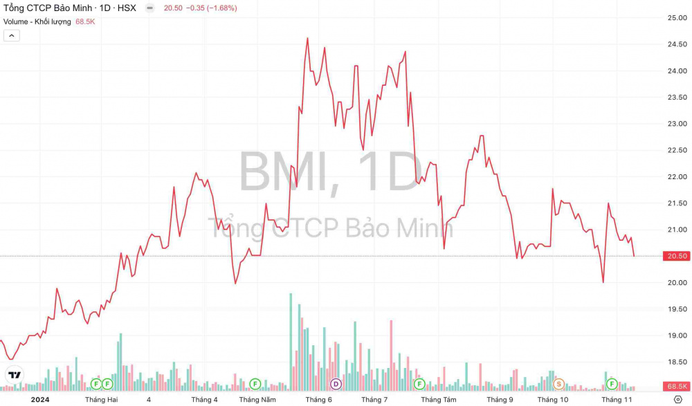 Giá cổ phiếu BMI Bảo hiểm Bảo Minh