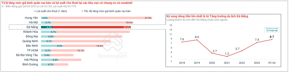 bất động sản Đà Nẵng
