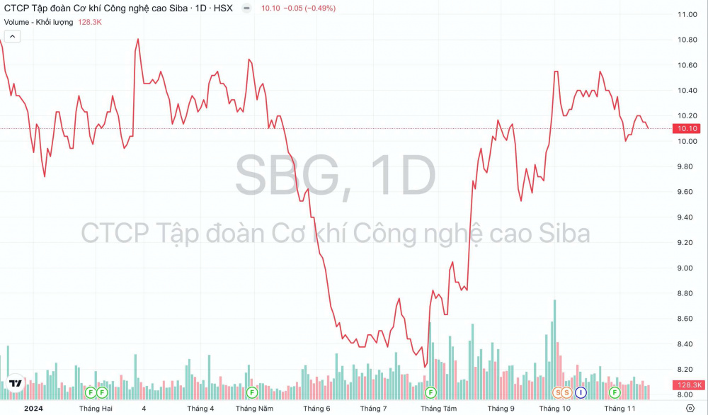 Giá cổ phiếu SBG Siba Group