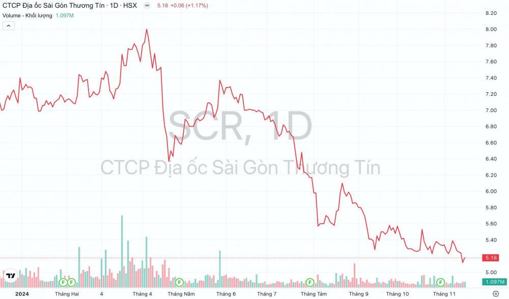 Giá cổ phiếu SCR TTC Land