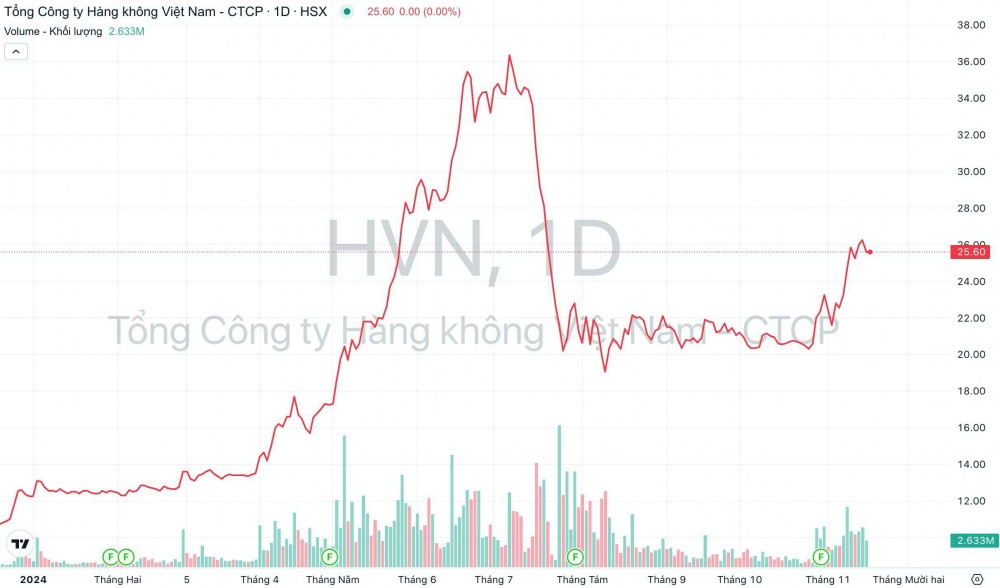 Giá cổ phiếu HVN Vietnam Airlines
