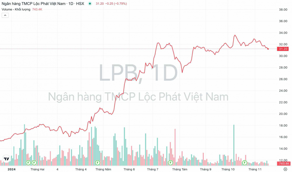 Giá cổ phiếu LPB Cwin4555 link đăng ký đăng nhập LPBank