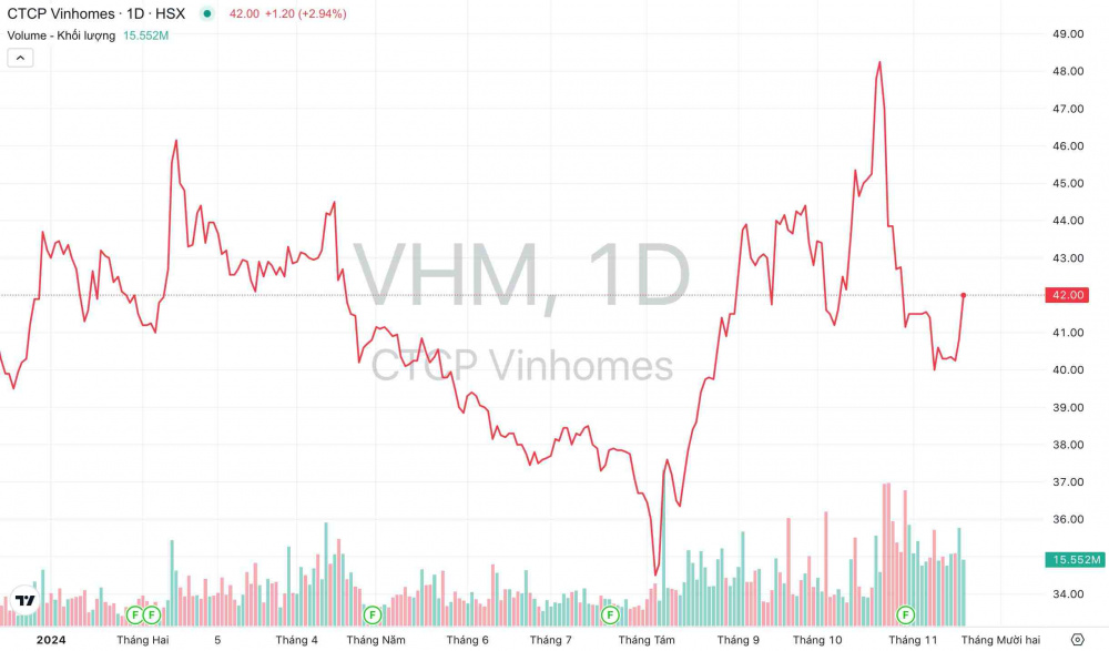 Giá cổ phiếu VHM Vinhomes