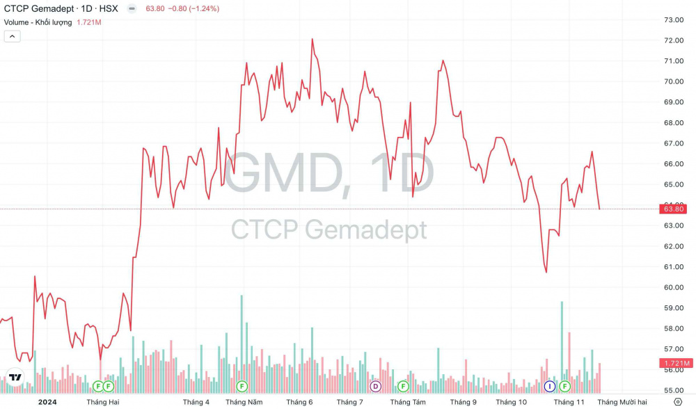 Giá cổ phiếu GMD Tập đoàn Gemadept