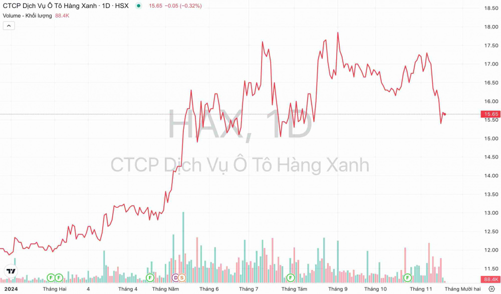 Giá cổ phiếu HAX Ô tô Hàng Xanh