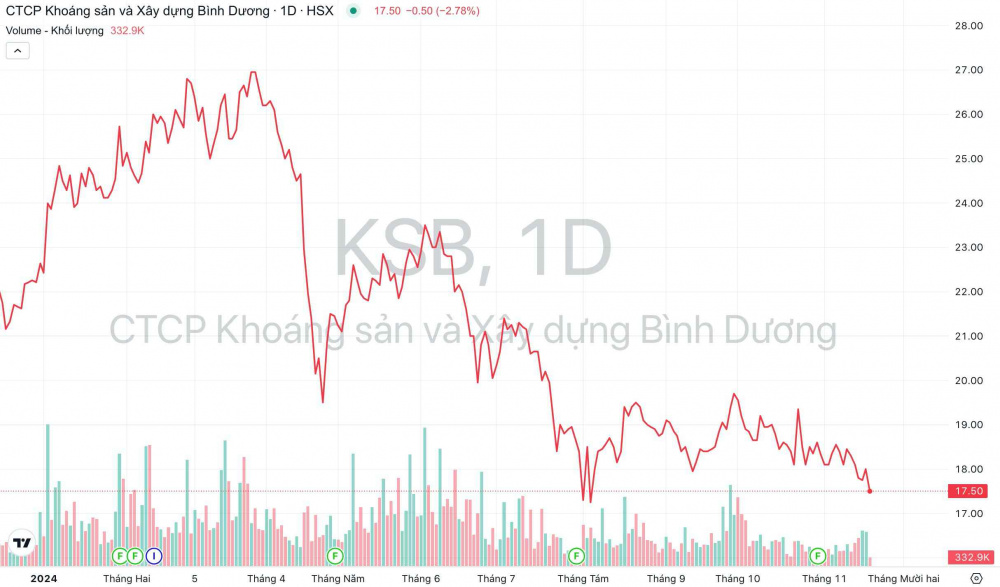 Giá cổ phiếu KSB Khoáng sản Bình Dương