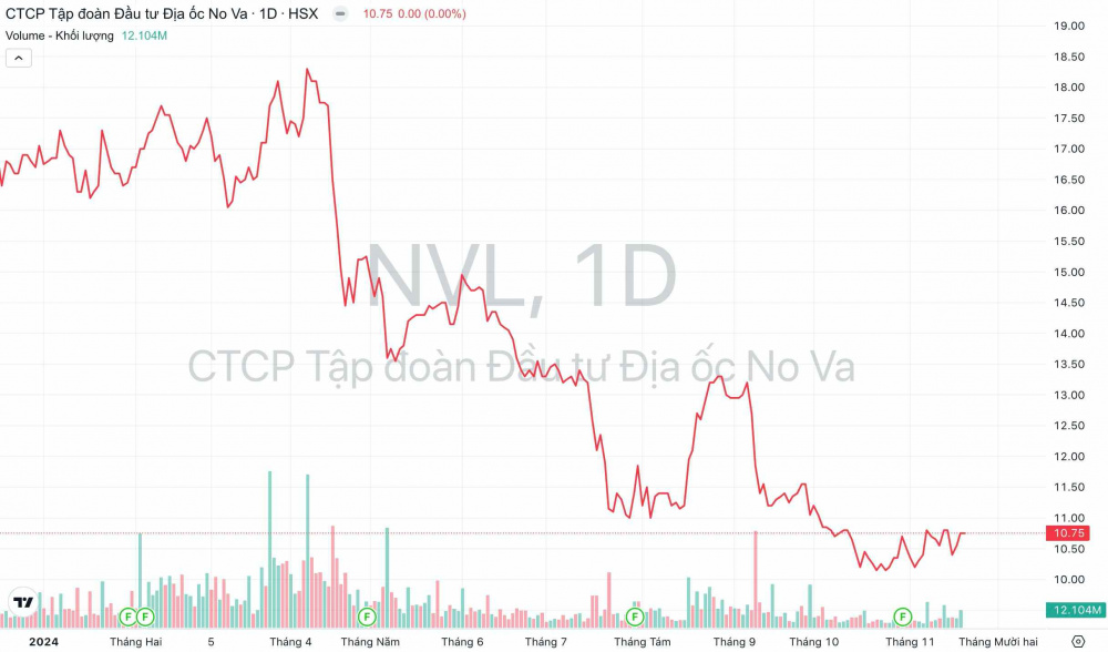 Giá cổ phiếu NVL Tập đoàn Novaland