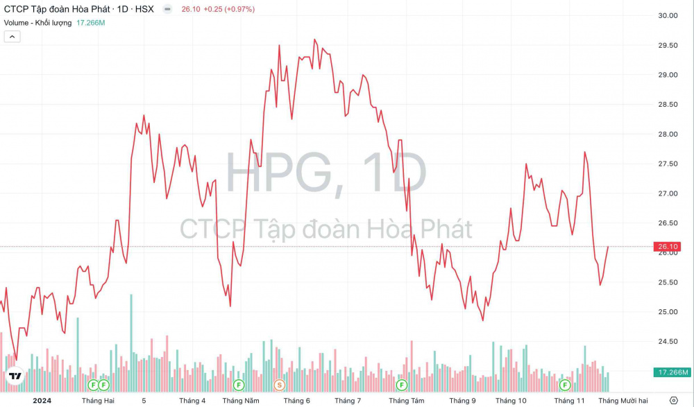 Giá cổ phiếu HPG Tập đoàn Hòa Phát