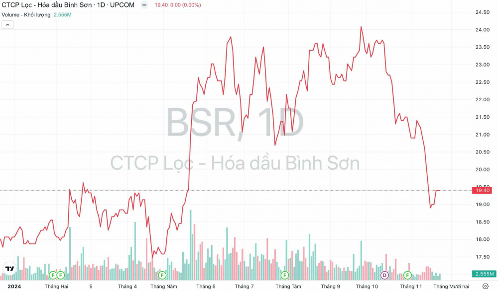 Giá cổ phiếu BSR Lọc Hóa dầu Bình Sơn