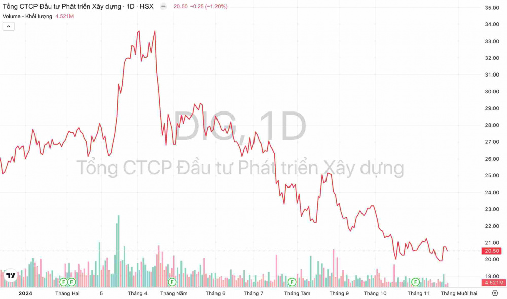 Giá cổ phiếu DIG DIC Corp