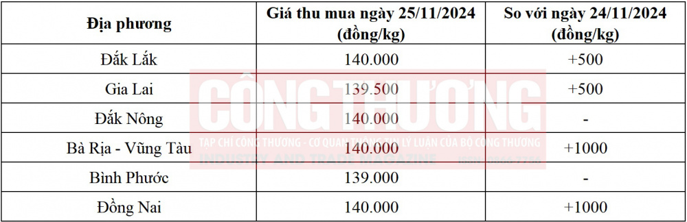 giá tiêu hôm nay