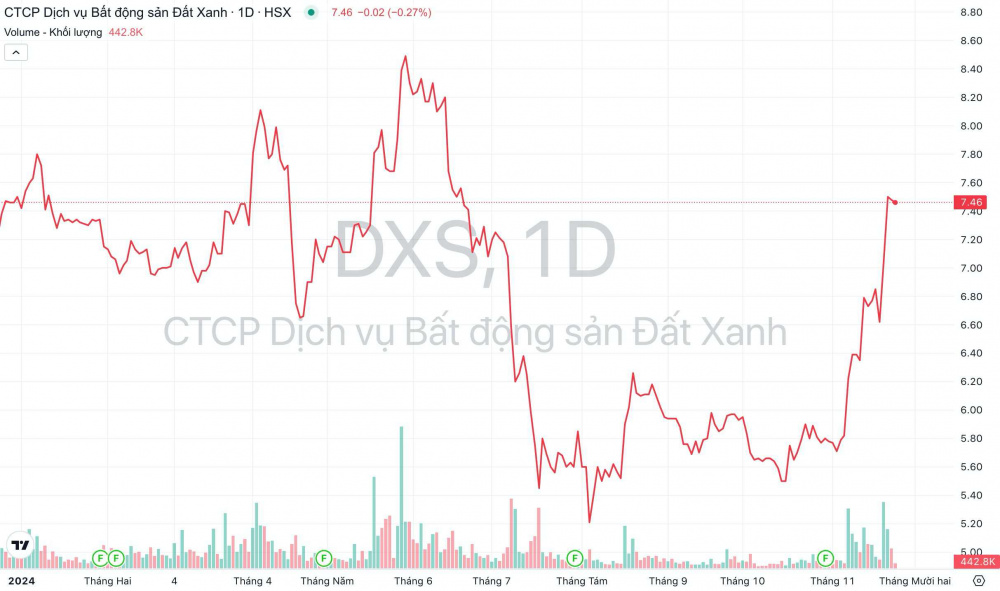 Giá cổ phiếu DXS Đất Xanh Services