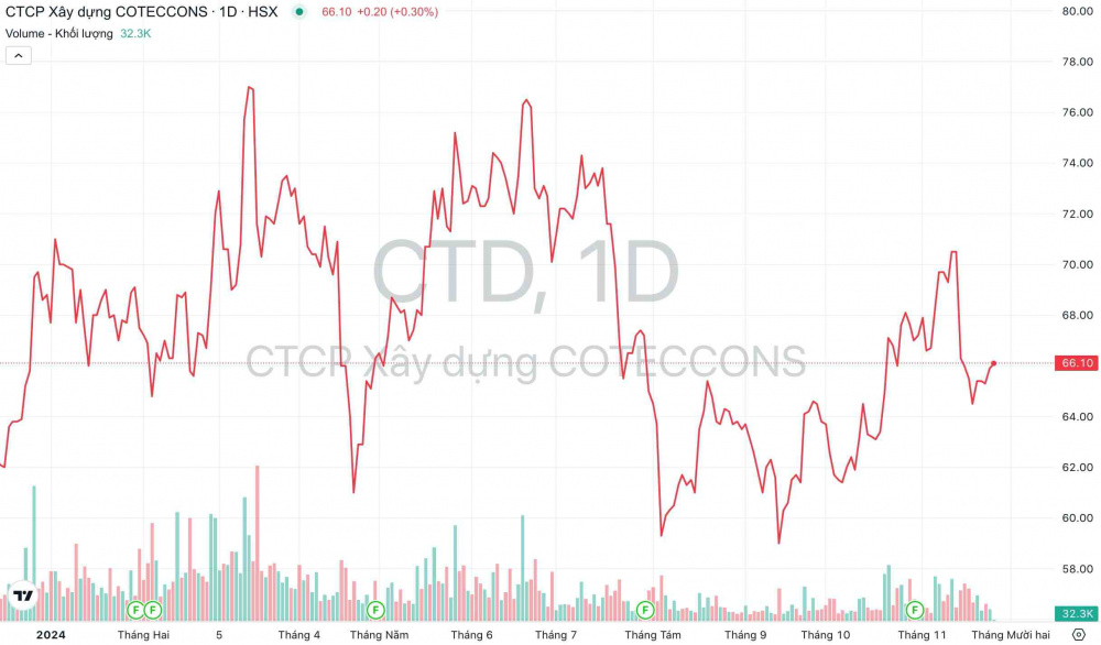 Giá cổ phiếu CTD Xây dựng Coteccons