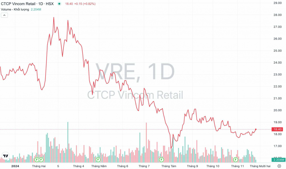 Giá cổ phiếu VRE Vincom Retail