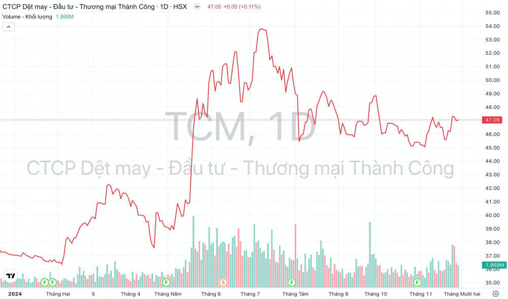 Giá cổ phiếu TCM Dệt may Thành Công