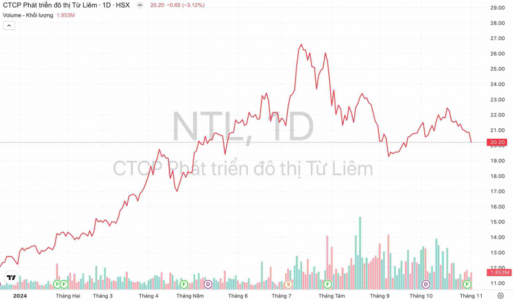 Giá cổ phiếu NTL Đô thị Từ Liêm