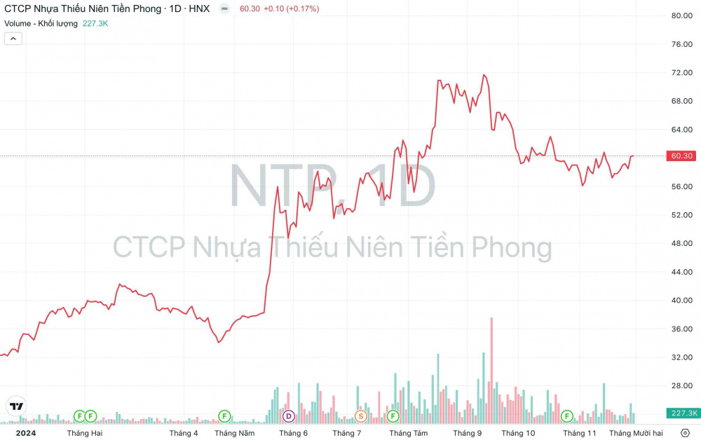 Giá cổ phiếu NTP Nhựa Tiền Phong