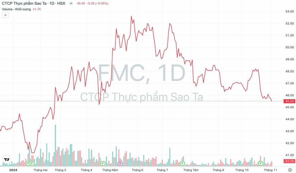 Giá cổ phiếu FMC Thực phẩm Sao Ta
